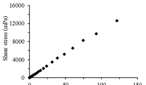 Confocal Laser Scanning Micrographs Of The Wo Emulsion With The More