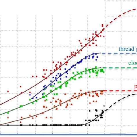 Pdf The Future Of Computing Beyond Moores Law