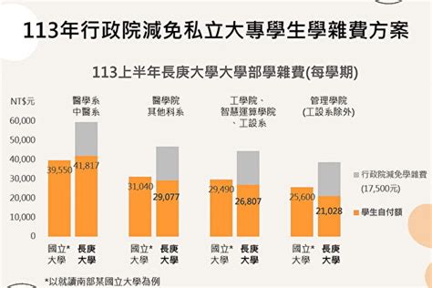 私校雙補助上路 長庚大學生負擔低於國立大學 Cp值 競爭力 教育資源 大紀元