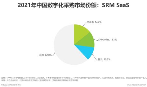 2022年中国数字化采购行业研究报告 36氪