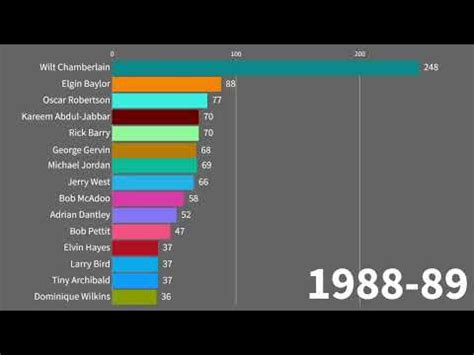 Nba Players With The Most Point Games Youtube