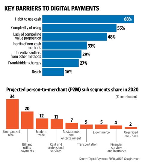 Digital Payments In India Seen Touching 500 Billion By 2020 Livemint