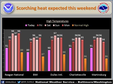 Latest Heat Wave Forecast: Virginia Weather | Woodbridge, VA Patch