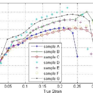 True stress against true strain. | Download Scientific Diagram