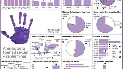 Las Denuncias Por Delitos Sexuales Se Cuadruplicaron Este Año En