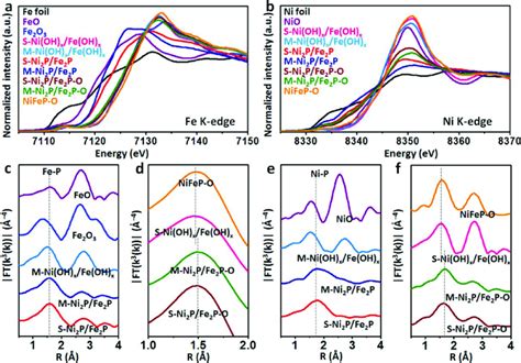 Comparison Of A Fe K Edge And B Ni K Edge Xanes Spectra Collected