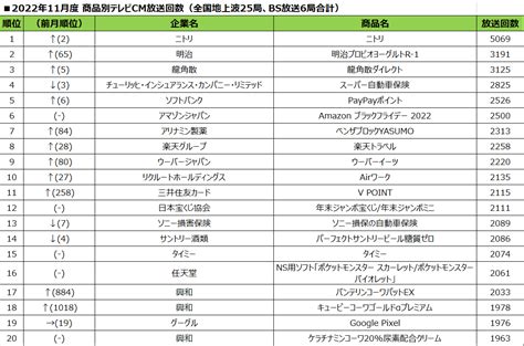 2022年11月度テレビcm放送回数ランキング発表～風邪薬のクリエイティブに変化の兆し～｜smn株式会社