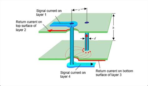 Using Return Paths That Follow Least Impedance To Create A Better PCB