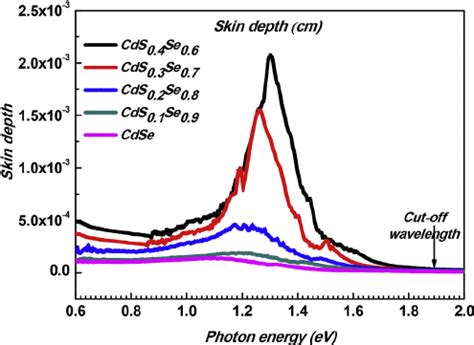 The variation of the skin depth of chalcogenide CdS x Se 1 À x thin fi