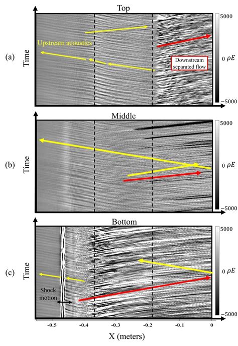 Space Time Plots Of The A Top B Middle And C Bottom Probe Lines Download Scientific