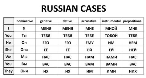 russian cases  cases  russian nouns russian grammar russian