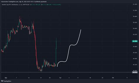 CRYPTOCAP BTC D Chart Image By UmutHeimdaLL TradingView