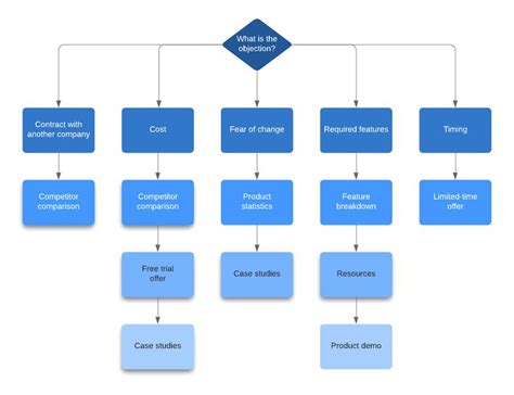 A Flow Chart With Different Types Of Items And Words On The Bottom In Blue