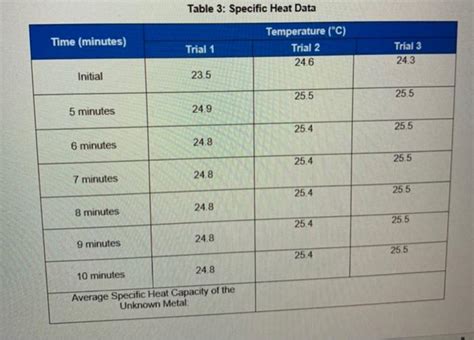 Solved Specific Heat Data Of An Unknown Metal Is Solutioninn