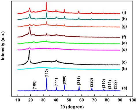 Xrd Patterns Of Pvcpvdfsrtio3 Nanocomposite Films A Srtio3 B