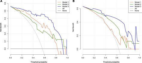 Frontiers A Nomogram Incorporating Red Blood Cell Indices To Predict