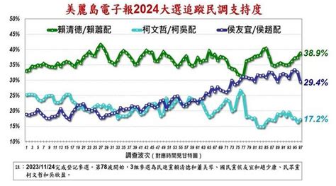 美麗島民調：侯趙跌破3成、賴蕭領先拉大至9 5％ 政治 自由時報電子報