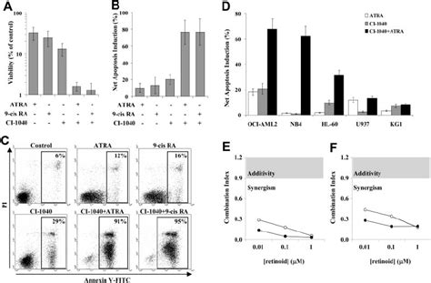 Mek Inhibitors And Retinoids Synergistically Inhibit The Growth And