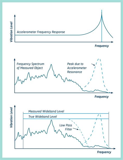 What Are The Subtleties Of Using Accelerometers As Vibration Sensors