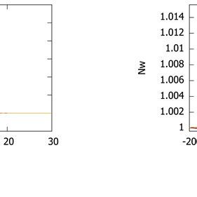 Temporal Evolution Of The Normalized A Positive Potential And B