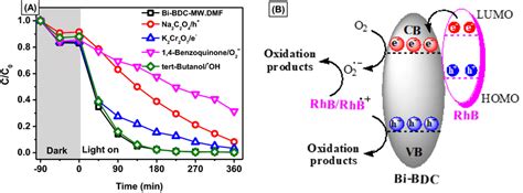 Trapping Experiments Of Photocatalytic Degradation Of Rhb Over