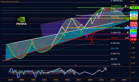 Nvidia 1M For NASDAQ NVDA By StrejdaCZ2020 TradingView