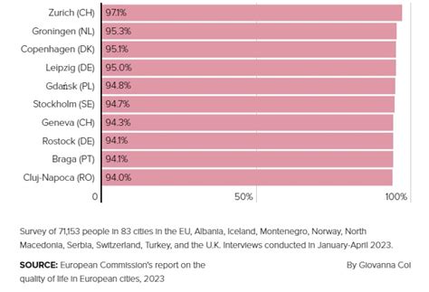 Raport al Comisiei Europene Cluj Napoca în primele 10 orașe din