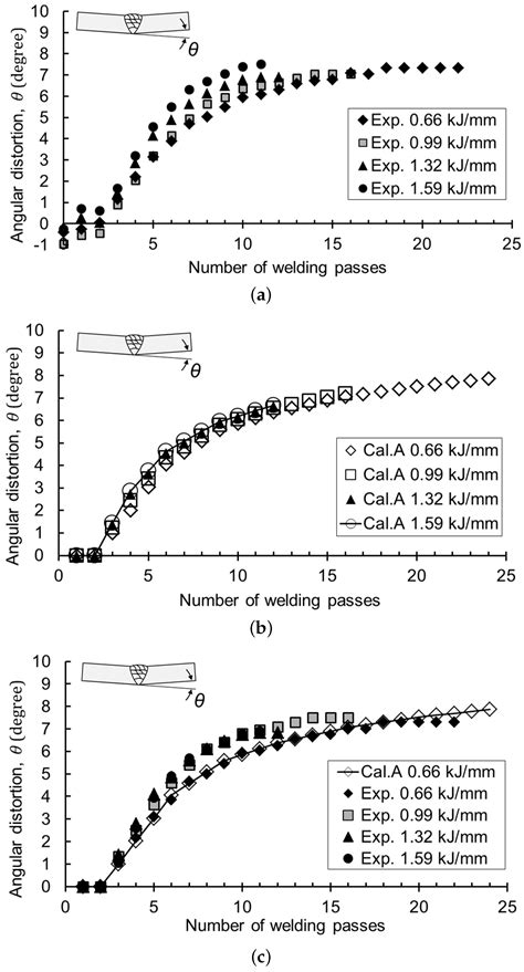 Materials Free Full Text Prediction And Characteristics Of Angular