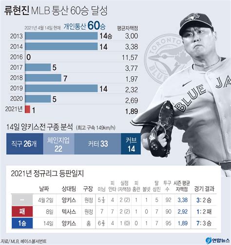 속보 류현진 Mlb 60승 올랐다박찬호 이어 한국인 두 번째 중앙일보