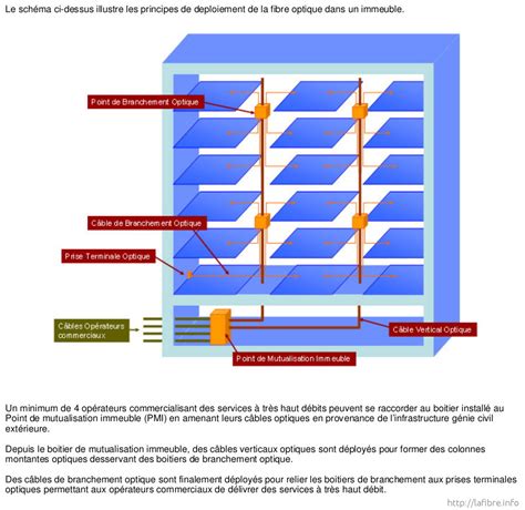 D Ploiement Ftth Numericable