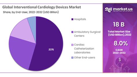 Interventional Cardiology Devices Market Size Cagr Of