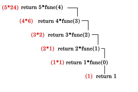 Recursion In C Programming With Examples