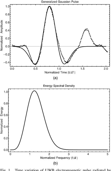 Figure 1 From Ambiguity Functions For Monostatic And Bistatic Radar