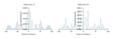 A Transverse Intensity Distribution Curves For Radial Walsh Filters Download Scientific