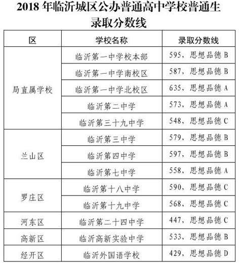 剛剛！2018年臨沂城區高中錄取分數線公布！ 每日頭條