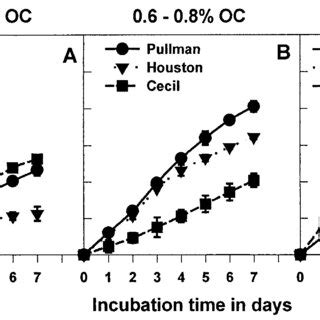 Mineralization For A Carbon And B Nitrogen After D Of