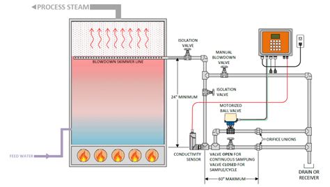 Motorized Ball Valves For Boiler Blowdown Control Lakewood