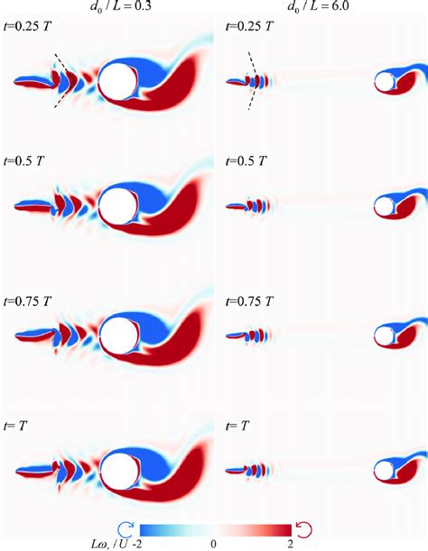 The Instantaneous Z Vorticity Contour Around The Plate Within One Force