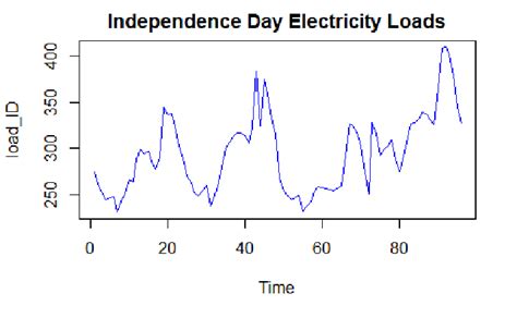 Time Series Plot Of Independence Day Electricity Loads Download