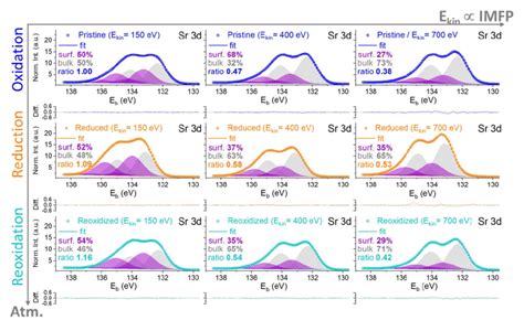 Figure S8 And S9 Show The Whole Sets Of In Situ Acquired Sr 3d And O 1s