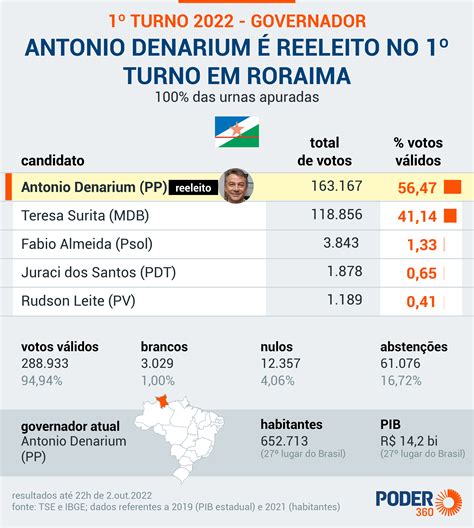 Denarium Reeleito Governador De Roraima