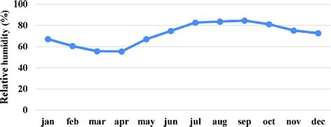 Mean Monthly Relative Humidity Download Scientific Diagram