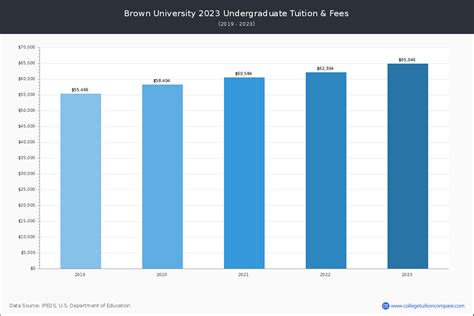 Brown University - Tuition & Fees, Net Price