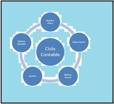 Ciclo De Contabilidad