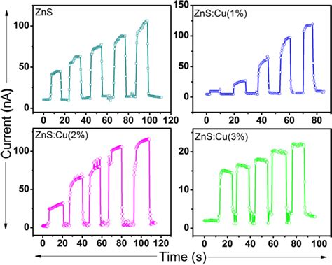 Current Versus Time Of Pure And Cu And Doped Zns