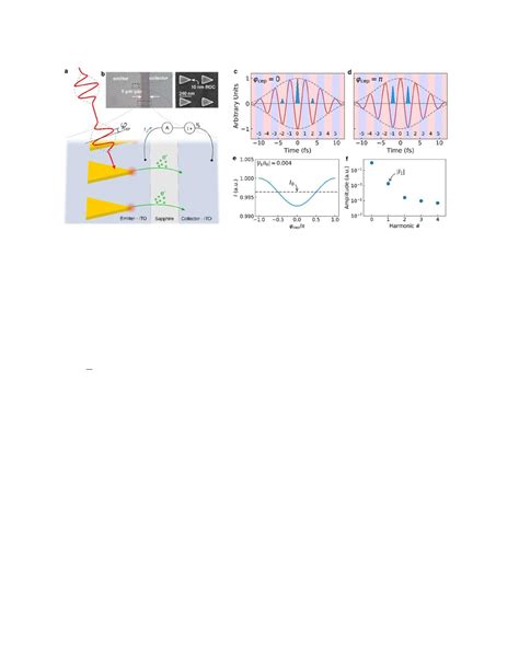 Pdf Vanishing Carrier Envelope Phase Sensitive Response In Optical