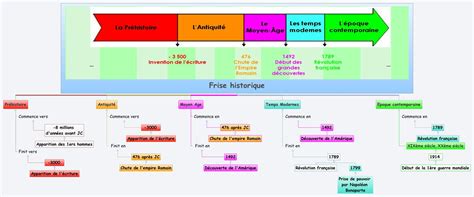 La Frise Chronologique Frise Chronologique Chronologie Frise Porn Sex