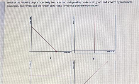 Which Of The Following Graphs Most Likely Illustrates Chegg