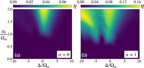 Figure 3 From Nonclassical Mechanical States In Cavity Optomechanics In