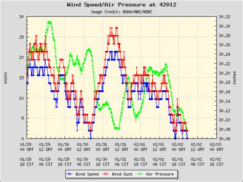 Ndbc 5 Day Plot Wind Speed Wind Gust And Atmospheric Pressure At 42012